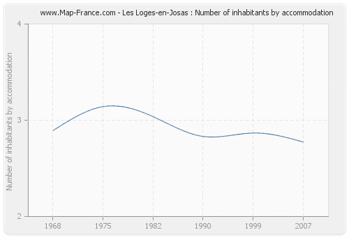 Les Loges-en-Josas : Number of inhabitants by accommodation